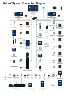 Pro-lá trồng môi trường kiểm soát hệ thống thủy canh nhiều phòng điều khiển tổng thể điều khiển hệ thống hydroponics - Product Image 4