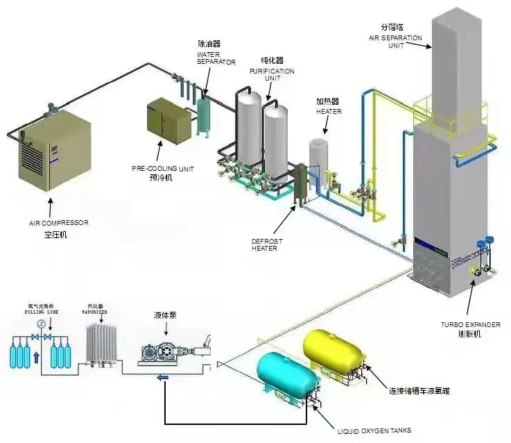 NUzhuo เครื่องแยกออกซิเจนเหลวสำหรับโรงงานผลิตอาร์กอนไนโตรเจนออกซิเจนเหลว