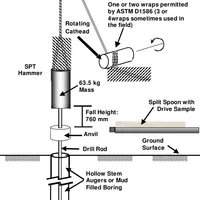 Equipo de prueba de penetración estándar, prueba SPT, Astm