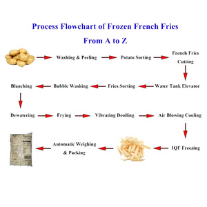 Đông lạnh khoai tây chiên máy móc dây chuyền sản xuất của khoai tây tự động khoai tây sắc nét làm machinefren-phong cách Pháp khoai tây chiên dòng - Product Image 3