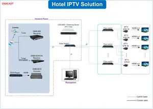 الكل في واحد شبكة IPTV OTT نظام Headend فندق IPTV حل الخادم مع CMS البرمجيات الوسيطة