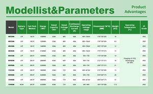 इलेक्ट्रिक बाइक सिटी के लिए 72v 50ah Ncm लिथियम बैटरी पैक 2 घंटे फास्ट चार्जिंग रेंज - Product Image 6