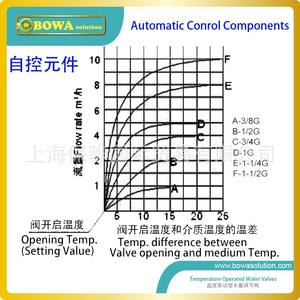 Vannes d'<span class=keywords><strong>eau</strong></span> 70 ~ 120'C régulant le débit en fonction des changements de température dans les stérilisateurs à vapeur ou les <span class=keywords><strong>chauffe</strong></span>-<span class=keywords><strong>eau</strong></span> et les chaudières à biomasse - Product Image 5