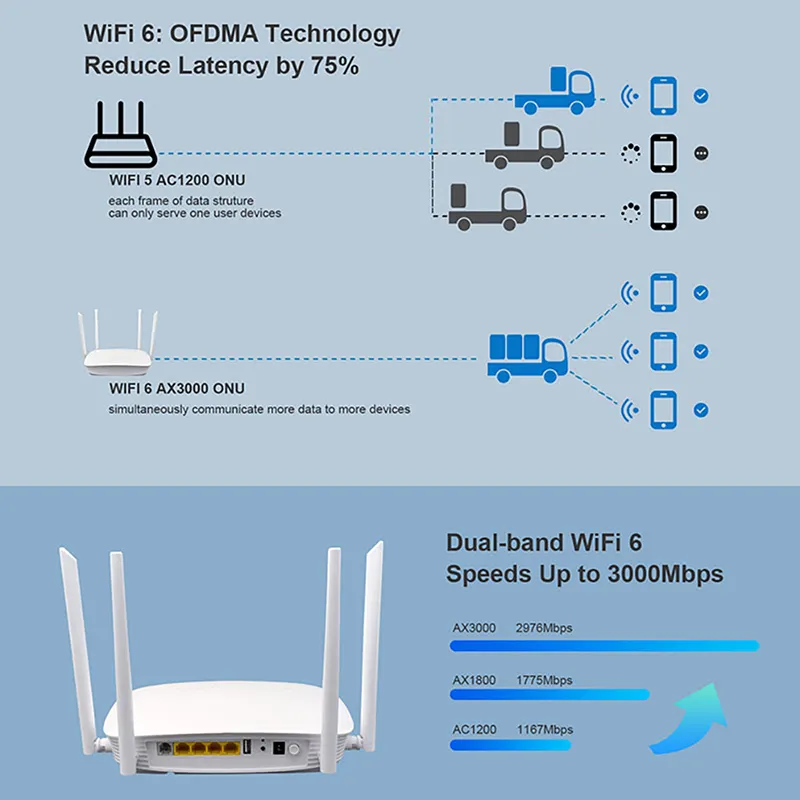 جهاز توجيه مودم xpon onu VOIP ثنائي النطاق G & 5G ftth AX3000 Mbps lte wifi 6 5g يدعم جهاز توجيه 69 OMCI