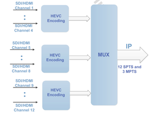 Codificatore a bassissimo bitrate 12ch HEVC HD CATV <span class=keywords><strong>DVB</strong></span> <span class=keywords><strong>T2</strong></span> ISDB-T - Product Image 3