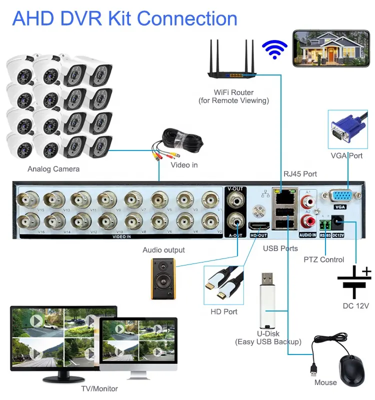 Deteksi wajah kamera pengawas rumah, sistem kamera keamanan AHD DVR analog 12 kit, deteksi wajah 2MP 1080P 5MP 16ch 16 saluran