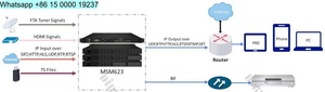 Modulateur 32QAM 16 ports DVBT ATSC ISDBT 24 HD avec flux IPTV MPEG4 <span class=keywords><strong>AVC</strong></span> H.264 Encodeur numérique IP RF - Product Image 3