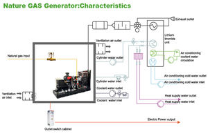 CHP 및 CCHP가있는 원래 공장 고효율 1250kw 발전기 천연 가스 터빈 발전기 - Product Image 5