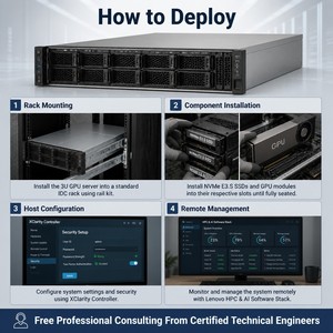 Nuevo Servidor en Rack Lenovo ThinkSystem SR675i V3 Dual AMD EPYC 8x RTX PRO 6000 Blackwell GPU AI Inference <span class=keywords><strong>GenAI</strong></span> 3U - Product Image 4