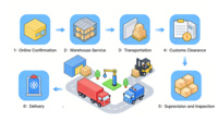 Chine vers les États-Unis, Fedex DHL Express, produits de dropshipping, logistique, fret aérien, livraison porte à porte, agent d'expédition, DDP