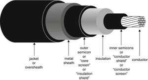 Ul 1072 tiêu chuẩn 133% xlpe cách nhiệt tiểu urd 15kv-35kv cáp điện 750 kcmil 35KV - Product Image 5
