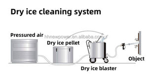 Good Comment Dry Ice <b>Cleaner</b> CO2 Dry Ice Blasting Machine Remove Rust and Oil for Car - Product Image 6