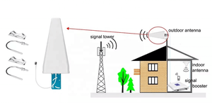 เสาอากาศ LPDA แบบภายนอกอาคาร 4G เซลลูลาร์ โลก-โพรวิเดนท์ 12dBi แบบยากิ - Product Image 6