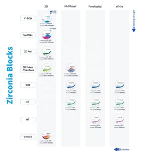 Vsmile บล็อกเซอร์โคเนียวัสดุห้องปฏิบัติการทันตกรรมสำรวจระบบความงาม CAD CAM 3D ปริซึมเซอร์โคเนียหลายชั้น - Product Image 4