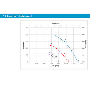 Ventiladores Delta Nuevos de 400V 1200RPM 220mm 556WW 1.0A IP54 con Conmutación Electrónica (EC) para Equipos de Ventilación y Extracción - Product Image 5