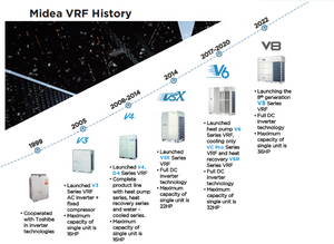 เครื่องปรับอากาศมีเดีย เซน แอร์ 2.0 32HP สมาร์ทแบรนด์ ระบบแยกส่วน Vrv Vrf ใช้สารทำความเย็น R410a สำหรับภายนอกอาคาร - Product Image 2
