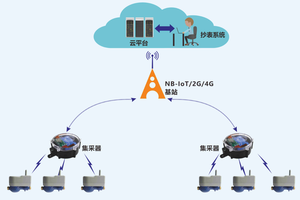 Cổng Bộ Tập Trung LPWAN + LPLAN Cho Đồng Hồ Thông Minh Đọc Đồng Hồ Đo Nước Và Khí - Product Image 2