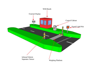 Balance de camion intelligente en temps réel : Mesure et classification du poids des véhicules - Product Image 6
