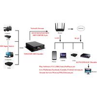 Codificador de Transmisión en Vivo de Baja Latencia NDI SDI RTMP H.264 H.265 HEVC, Conversor de SDI a IP