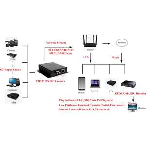 Codificador <span class=keywords><strong>de</strong></span> Transmisión en Vivo <span class=keywords><strong>de</strong></span> Baja Latencia NDI SDI RTMP H.264 H.265 HEVC, <span class=keywords><strong>Conversor</strong></span> <span class=keywords><strong>de</strong></span> SDI <span class=keywords><strong>a</strong></span> IP - Product Image 6