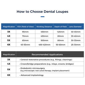 Hete Verkopende Tandheelkundige Medische Apparatuur 3.0x/4.0x/5.0x/6.0x Vergroting Ergo Loepen Met 5W Led Chirurgisch Hoofdlicht - Product Image 5