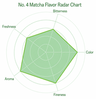 Poudre de Matcha 4A Haute Pureté Qualité Supérieure 1000 Mesh Ultra Fine Boissons Haut de Gamme Boîte en Vrac Sac OEM Bouteille Tasse Marque Qirun Durée de Conservation 18 Mois