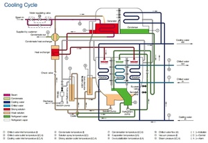 Unité de réfrigération par absorption au bromure de lithium, refroidisseur par absorption <span class=keywords><strong>à</strong></span> chauffage direct, refroidisseur par absorption LiBr - Product Image 2