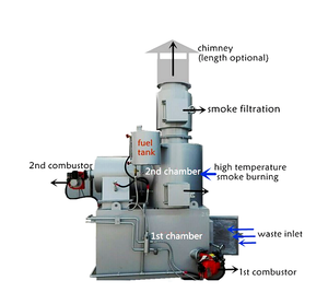 Incinerador de Acero Inoxidable Resistente a la Corrosión para <span class=keywords><strong>Residuos</strong></span> <span class=keywords><strong>Biológicos</strong></span> - Product Image 5