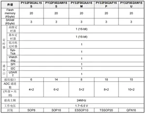Puya-Flash 3k SRAM serie PY32F002A, 1,7-5,5 V, 32 bits, M0 + MCU SPI IIC USART max, 24MHz, 20K, listo para enviar