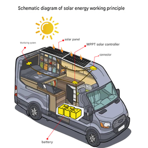 แผงโซลาร์เซลล์แบบยืดหยุ่<span class=keywords><strong>น</strong></span> OEM ODM กำลังไฟ 50W ถึง 300W แบบม้ว<span class=keywords><strong>น</strong></span>ได้ ไม่มีกระจก โมโนคริสตัลไลน์ สำหรับรถบ้าน เรือ<span class=keywords><strong>ย</strong></span>อชท์ ระบบออฟกริด - Product Image 6