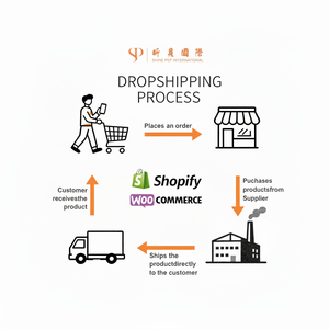 บริการดรอปชิปปิ้งสินค้าปี 2025 บน Shopify และ W-commerce พร้อมตัวแทนจัดหาสินค้าจาก 1688 และบริการจัดการคำสั่งซื้ออย่างมืออาชีพ - Product Image 1