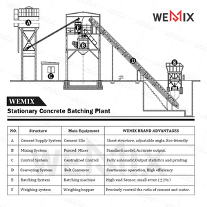 HZS90 m3 Planta dosificadora de hormigón Equipo de construcción China Ready Mix Planta mezcladora de hormigón estacionaria Línea de producción Precio - Product Image 5