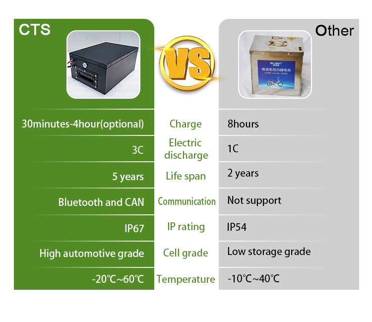 E Bike 60v Scooter Lifepo4 Battery 48v 60v 72v 20ah Lithium Ion Battery Pack