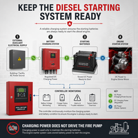 Pompe à incendie diesel avec réservoir de carburant, deux batteries de démarrage, contrôleur et pompe jockey – Pack complet