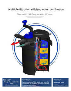 Thương Mại Xuất Xứ Nhà Sản Xuất Chất Lượng Cao Ao Lọc Bơm Xử Lý Nước Cá Trống Ao Koi Sinh Học Bơm Áp Lực Hệ Thống Lọc - Product Image 2