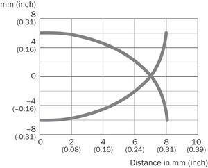 Sensores de Proximidad Capacitivos SICK CM12-08EBP-KC1 6051030 CM12-08EBP-KC1 CM12-08EBP-KC1 6051030 CM12-08EBP-KC1 - Product Image 3