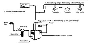 24 kg/giờ thương mại siêu âm Máy phun sương tạo độ ẩm - Product Image 5