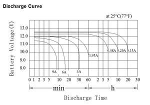 Neata 12 वोल्ट 3 amp मानक सील लीड एसिड बैटरी 12 v 3ah 20hr वाल्व विनियमित छोटे बैटरी निर्माता - Product Image 2