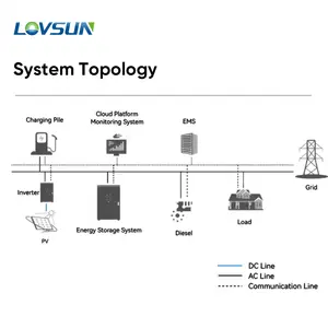 Lovsun กลางแจ้ง 50kw / 100kwh ระบบจัดเก็บพลังงานแสงอาทิตย์แบตเตอรี่ลิเธียมไอออนตู้ออลอินวัน ESS