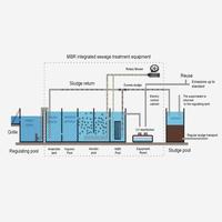 Attrezzatura Avanzata Lingke per Trattamento Acque Reflue Biologiche con Tecnologia MBR, Capacità 50t/Giorno, Pompa da 35kW, PLC, Riduttore 1