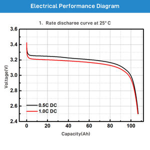 Lf105 <span class=keywords><strong>3</strong></span>.2V 105ah Lifepo4 Lithiumbatterijcellen Zijn Een Gloednieuw Met Qr Barcode - Product Image 5