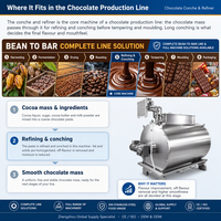 Machine de raffinage et de conchage du chocolat 500L 1000L
