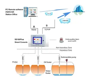 Cao chính xác trạm xăng nhiên liệu lưu trữ Tank Tự động đo mức dầu