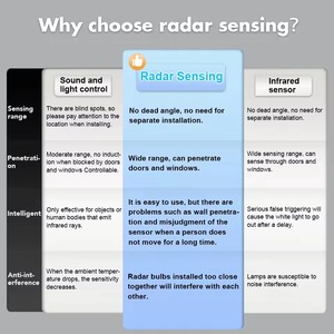 مصباح LED مصباح الأشعة تحت الحمراء الذكي AC220V 875vv E27 مصباح الأشعة تحت الحمراء 5W 7W 9W 12W 15W مصباح شرفة ذكي للحديقة - Product Image 3