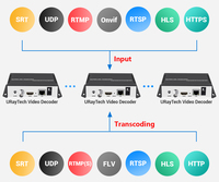 Décodeur H.265 Transcodeur Sortie HDMI CVBS 4K60 pour Diffusion en Direct SRT RTMP RTSP HLS Caméra IP Affichage