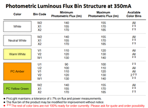 ProLights PQ2N-4LWE-WFC 1616 CSP LED ชิป 5600K คูลไวท์ Ra70 2.8‑3.4V 350mA 140lm 130 องศาแหล่งกำเนิดแสง - Product Image 6