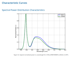 หลอดไฟ LED Lumileds L130-5080HE1400001 LUXEON 3014 SMD สีขาวเย็น 5000K 3.1V 60mA 164 ลูเมน/วัตต์ 50000 ชั่วโมง - Product Image 5