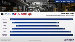 เครื่องกำเนิดไฟฟ้าดีเซล MECCA POWER 800kW 1000kVA แบบตู้คอนเทนเนอร์ ระบบระบายความร้อนด้วยน้ำ เครื่องยนต์ KTA38-G5 สตาร์ทแบบรีโมท ระบบ ATS อุตสาหกรรม 480V 50/60Hz - Product Image 5