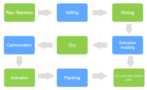 Tre Than Hoạt Tính Bán Số Lượng Lớn Than Tre Làm Sạch Túi Nguyên Liệu - Product Image 2