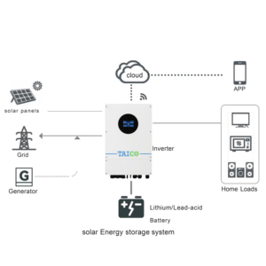 Sistema Híbrido Solar Monofásico Hybrx de 12kW, IP66 Impermeable, Almacenamiento de Batería de 48V, Paralelo 9 Unidades, Entrada de Energía Solar de 24kW, UPS de 10ms, 96.1% de Eficiencia - Product Image 2